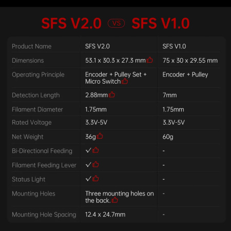 Smart датчик обнаружения разрыва пластика BTT SFS V2.0 — сопутствующий модуль BTT/MKS/FYSETC Smart датчик обнаружения разрыва пластика BTT SFS V2.0 — плата/модуль для 3D-электроники