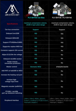 Плата Mellow Fly-SHT36 V2.0 PT100 — сопутствующий модуль BTT/MKS/FYSETC Плата Mellow Fly-SHT36 V2.0 PT100 — плата/модуль для 3D-электроники